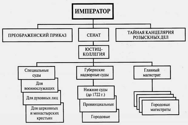 Судебная Реформа Петра 1 Реферат Судебная Реформа Петра 1 Реферат