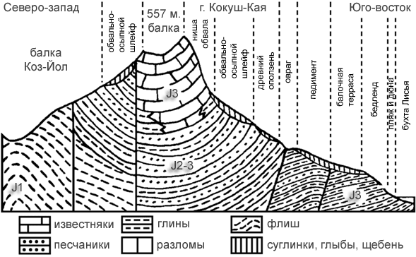 Геологический разрез Эчки-Дага