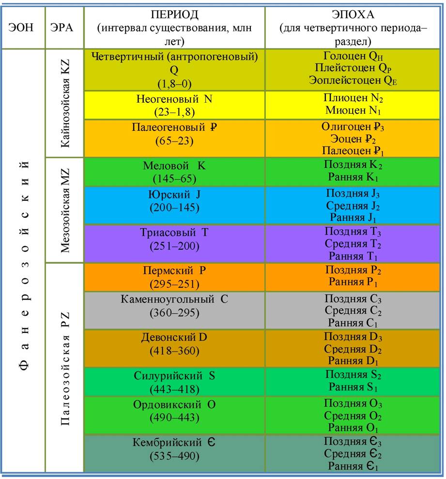 Современная геохронологическая шкала фанерозоя