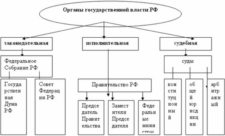Органы государственной власти РФ схема