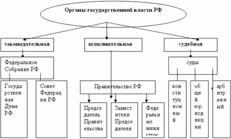 Курсовая работа по теме Система органов исполнительной власти Курсовая работа по теме Система органов исполнительной власти