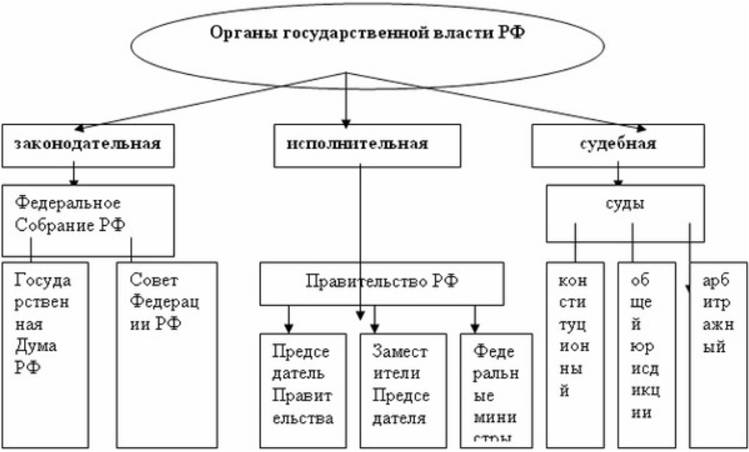 Курсовая работа по теме Система и структура федеральных органов исполнительной власти в Российской Федерации