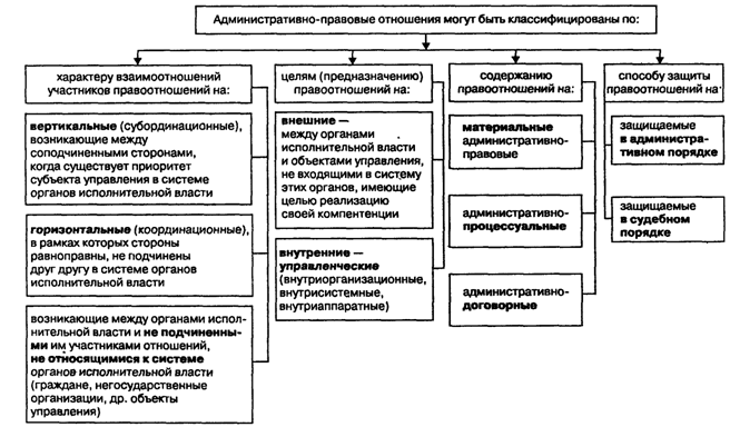 Административно Правовые Отношения В России Курсовая