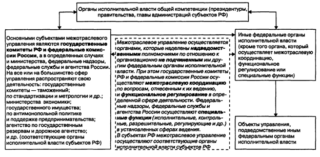 Соотношение исполнительной власти и государственного управления курсовая работа 1092