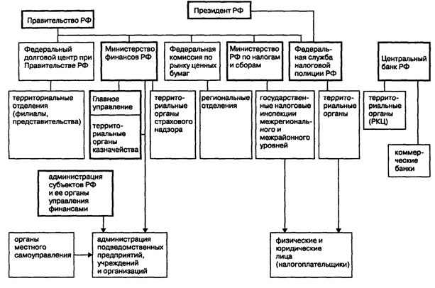 Органы государственного финансового контроля, их роль в управлении финансами Органы государственного финансового контроля, их роль в управлении финансами