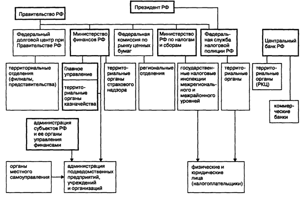 Контрольная работа по теме Органы управления финансами Российской Федерации