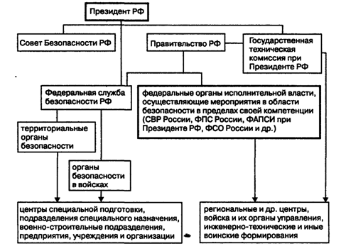 Контрольная работа по теме Система обеспечения государственной безопасности в Российской Федерации