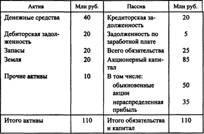 Реферат: Балансовые отчеты, их виды и принципы составления Реферат: Балансовые отчеты, их виды и принципы составления