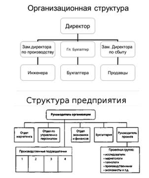 Составление организационной структуры предприятия