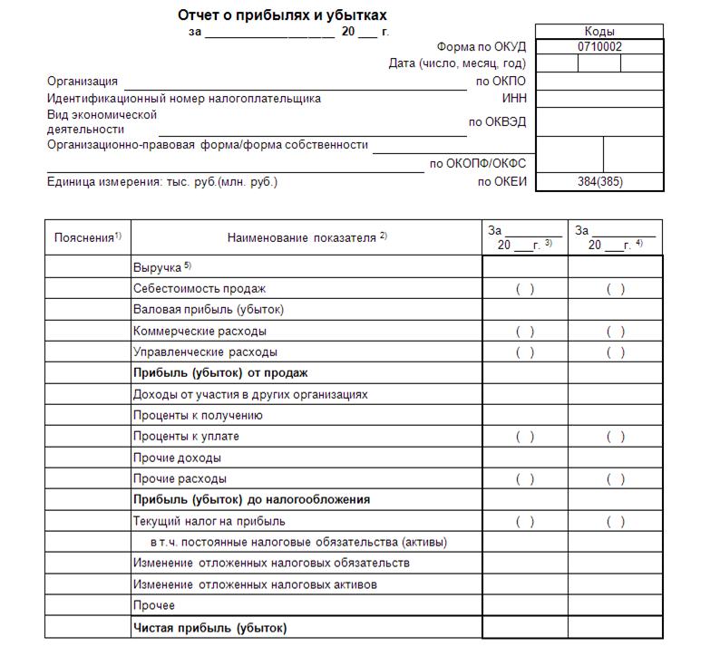 Показатели отчета о прибылях и убытках и бухгалтерский баланс