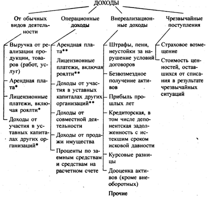 Доходы и расходы организации Доходы и расходы организации