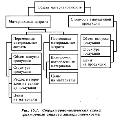 Курсовая работа по теме Анализ эффективности использования материальных ресурсов и оценка их влияния на объём продукции Курсовая работа по теме Анализ эффективности использования материальных ресурсов и оценка их влияния на объём продукции