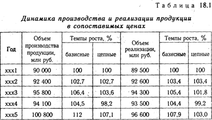 Курсовая работа: Статистические методы анализа динамики объема производства