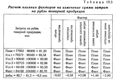 Курсовая Работа Анализ Затрат На Рубль Товарный Ярлык