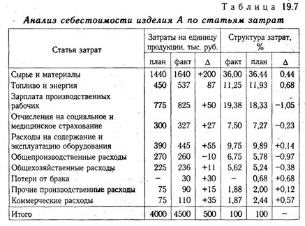 Факторный анализ себестоимости Факторный анализ себестоимости