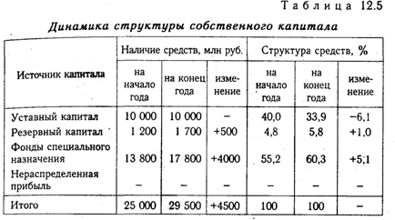 Дипломная работа по теме Анализ источников формирования капитала организации Дипломная работа по теме Анализ источников формирования капитала организации