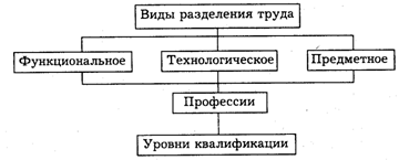 Разделение труда в схемах