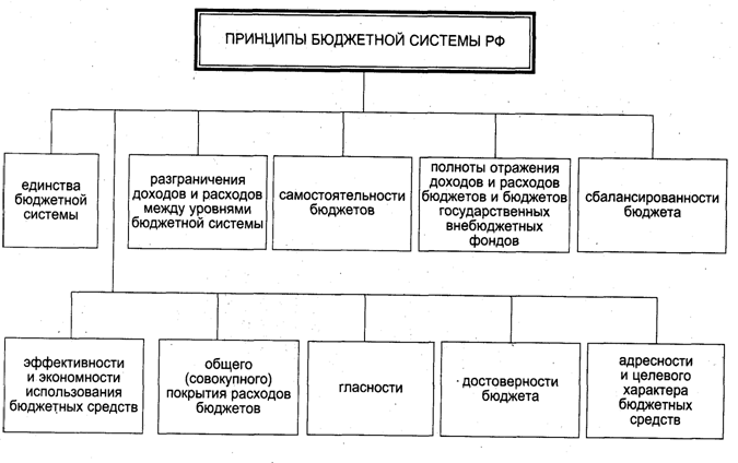 Виды налогов и сборов в виде схемы Виды налогов и сборов в виде схемы