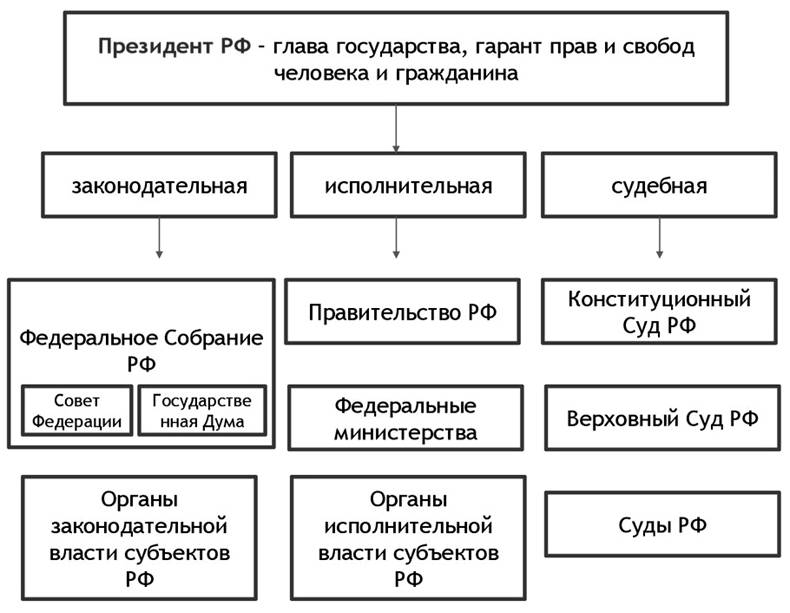 Система органов государственной власти россии