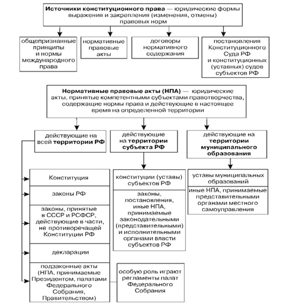 Понятие и источники конституционного права