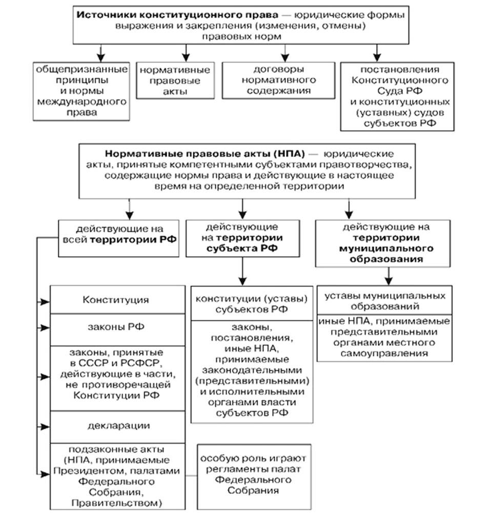 Реферат: Обзор основных источников конституционное право