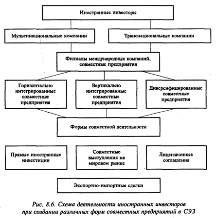 Курсовая работа по теме Прямые иностранные инвестиции в экономику стран Центрально-Восточной Европы в 2000-2006 гг.