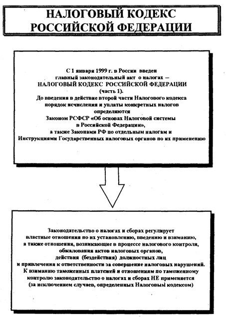 Реферат: Характеристика законодательства о налогах и сборах РФ