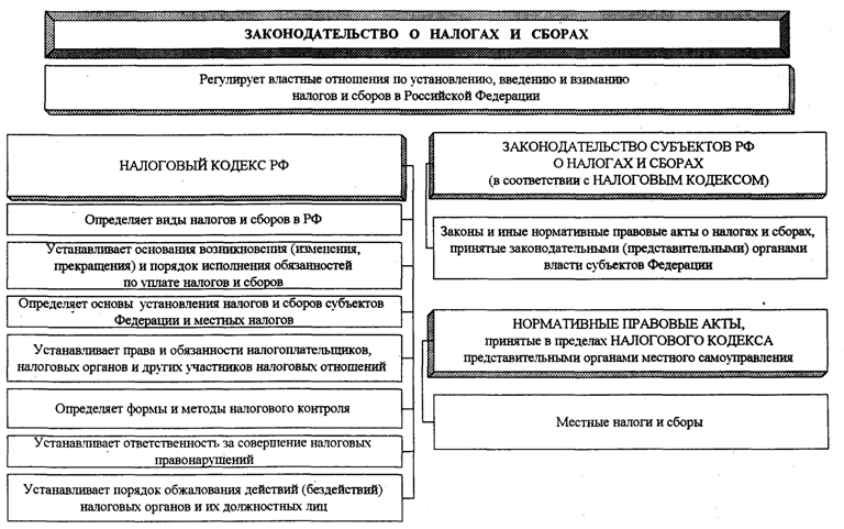 Реферат: Характеристика законодательства о налогах и сборах РФ