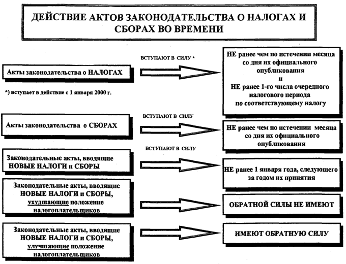 Реферат: Характеристика законодательства о налогах и сборах РФ