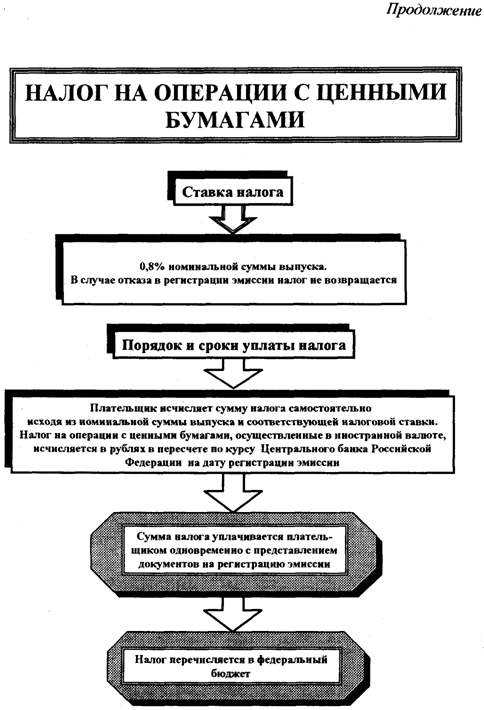 Налог на операции с ценными бумагами Мне