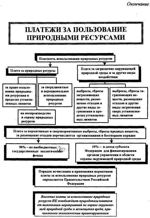 Платежи за использование природных ресурсов Платежи за использование природных ресурсов