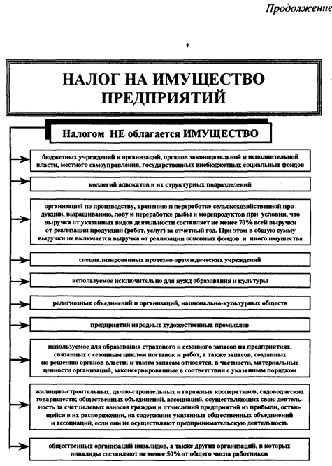 Что не облагается налогом на имущество 2018 Что не облагается налогом на имущество 2018
