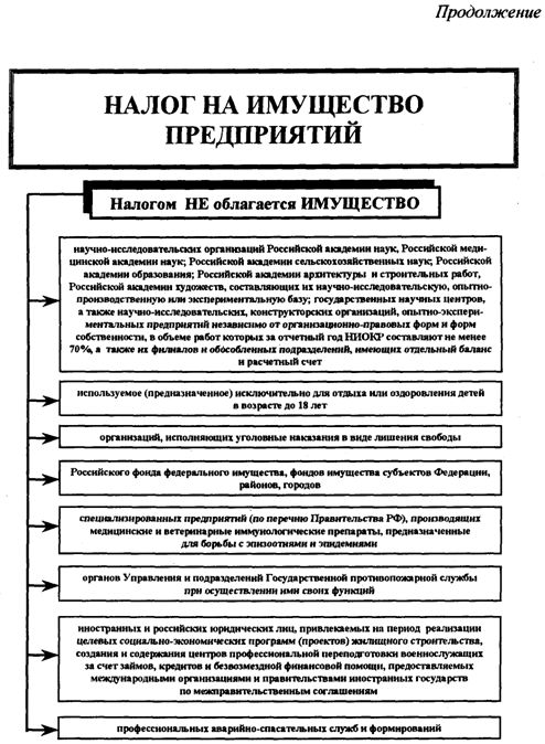 его Какое имущество организации облагается налогом на имущество вот