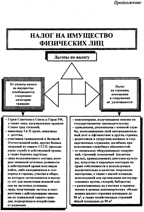 Налоговая льгота по налогу на имущество юридических лиц Лис мал