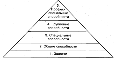 Шпаргалка: Общее понятие о способностях и их видах