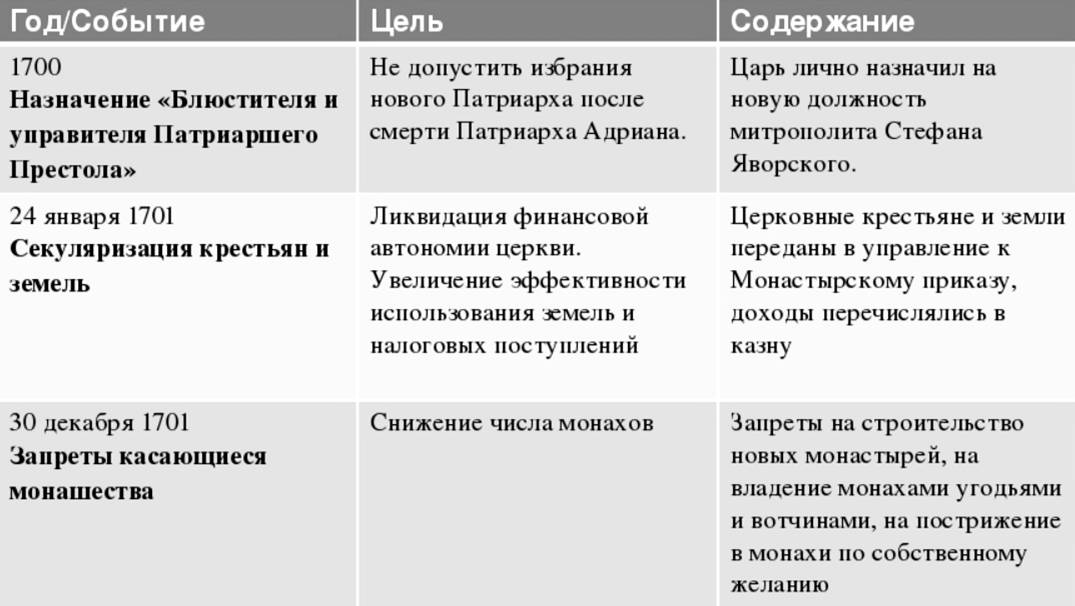 Церковная реформа Петра 1