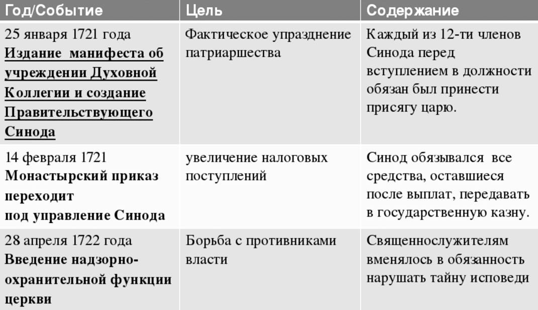 год упразднения патриаршества