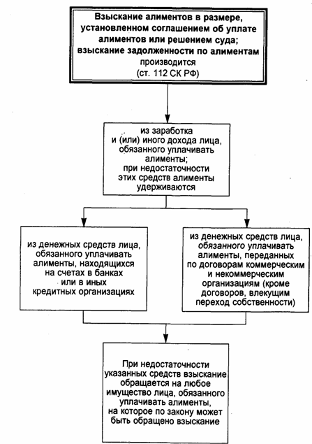 порядок взыскания алиментов схема