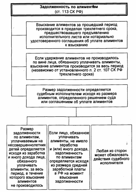 взыскание алиментов за прошедший период на основании исполнительного листа Прошлое кончилось