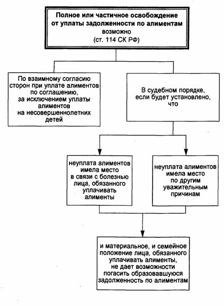 порядок взыскания алиментов схема