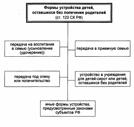 Реферат: Выявление и устройство детей, оставшихся без попечения родителей