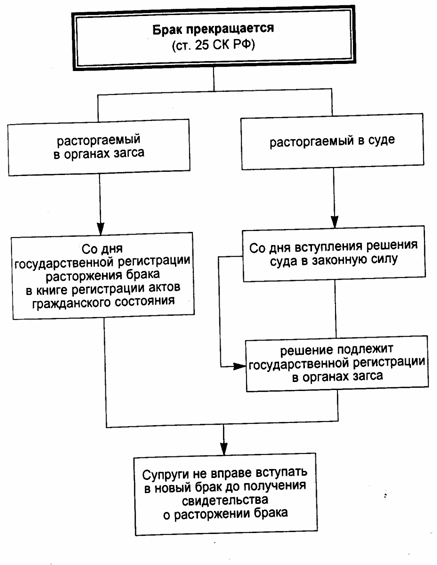 Реферат: Понятие, основание и порядок расторжения брака