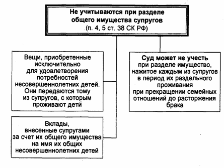 РАЗДЕЛ ИМУЩЕСТВА. Общее имущество супругов, не подлежащее разделу
