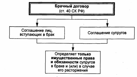 чтобы брачный договор понятие содержание форма они вплотную