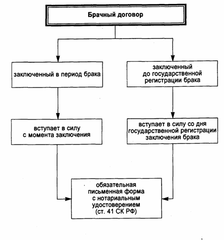 Курсовая работа по теме Брачный контракт