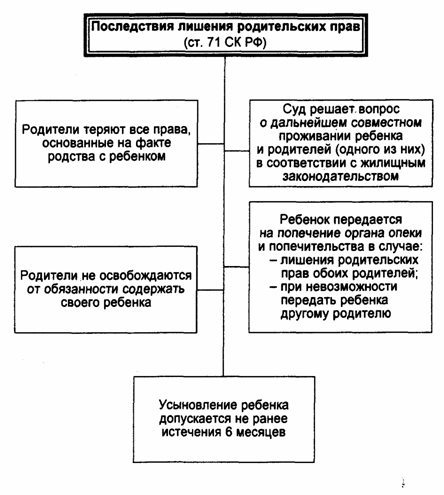 правовой институт лишения родительских прав ответа