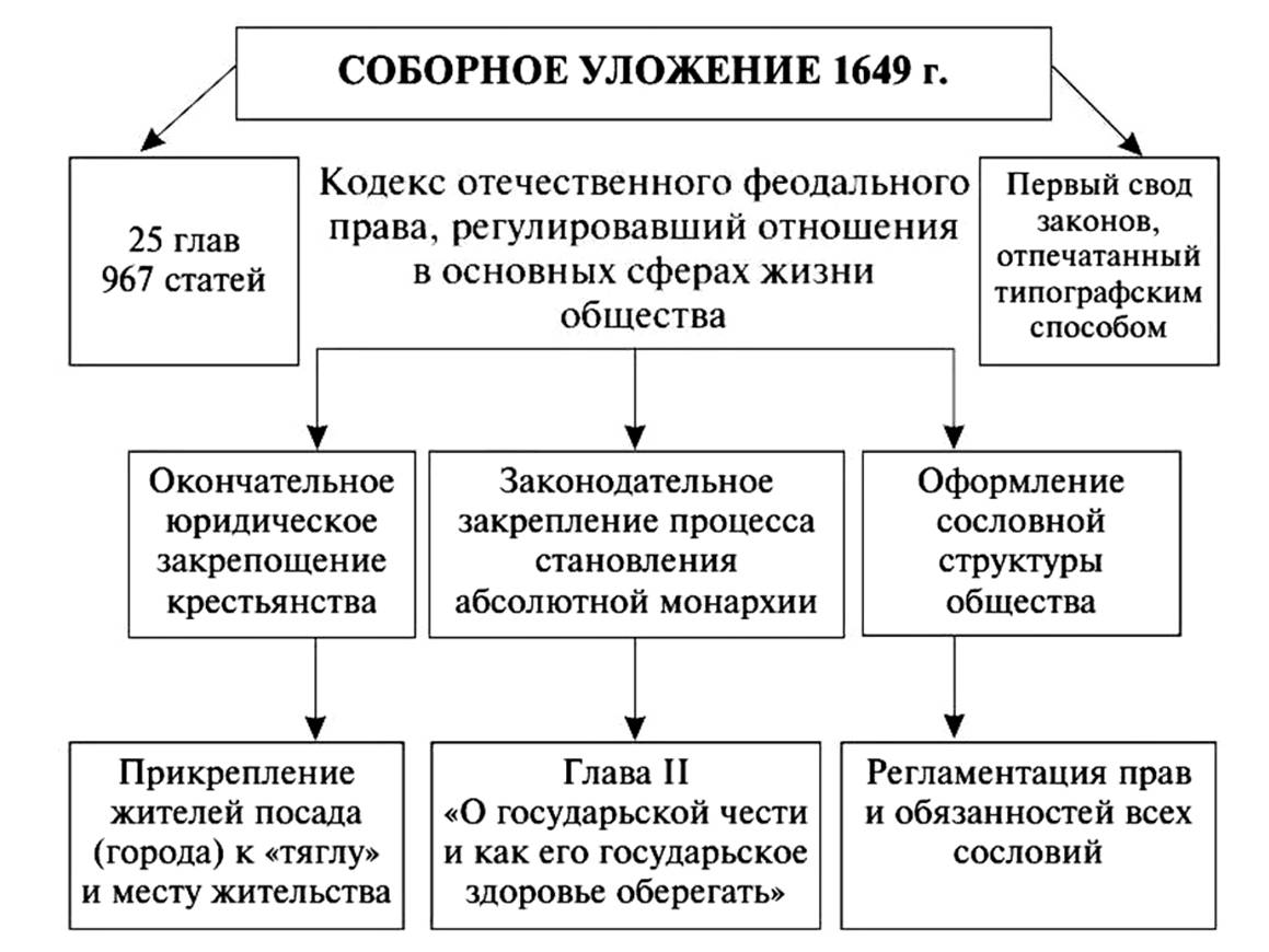 Суть Соборного уложения царя Алексея