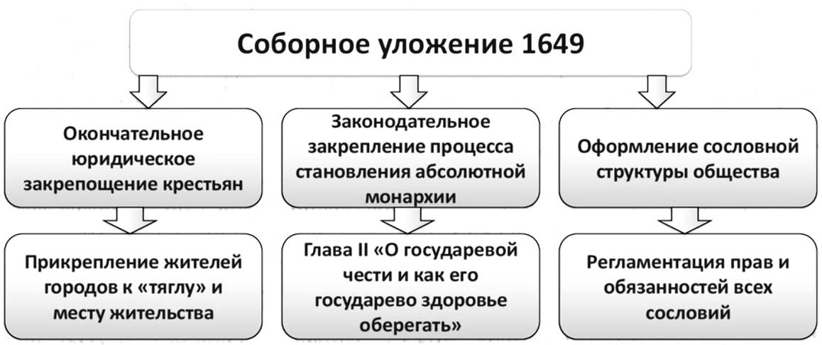 Соборное уложение 1649 года свод законов Русского государства 17 века