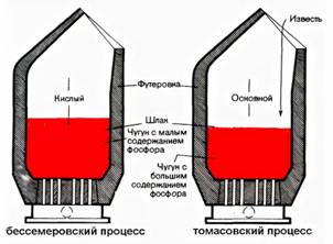 Бессемеровский и  томасовский способ выплавки стали