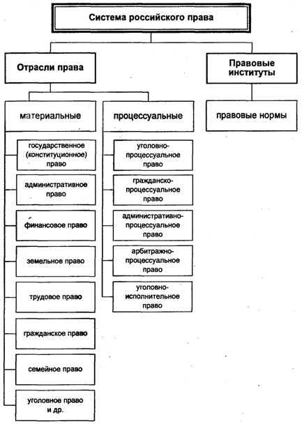 Система российского права таблица